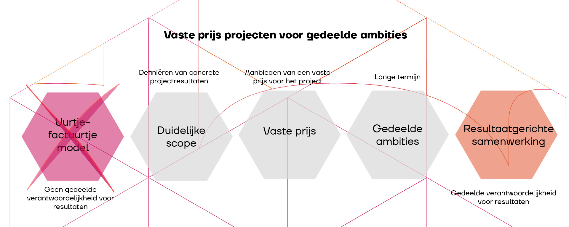 Flowchart risicodragen in partnerships