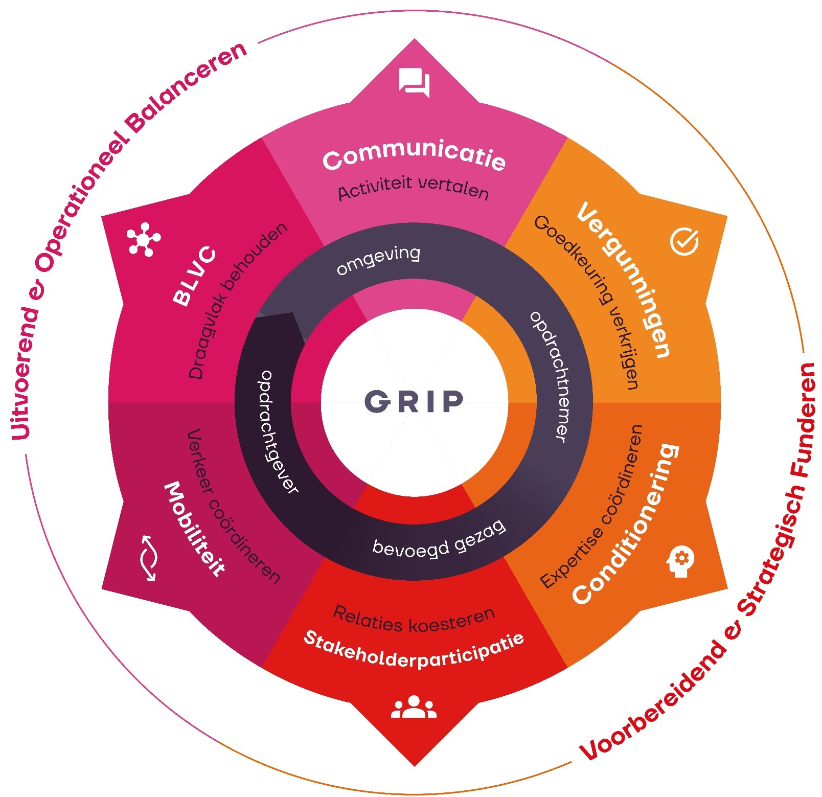 Het omgevingsmodel van dutch process innovators